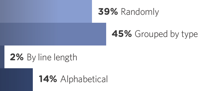 Chart showing how developers order their CSS declarations