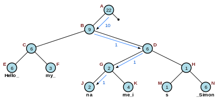 Source: Wikipedia, https://en.wikipedia.org/wiki/Rope_(data_structure)